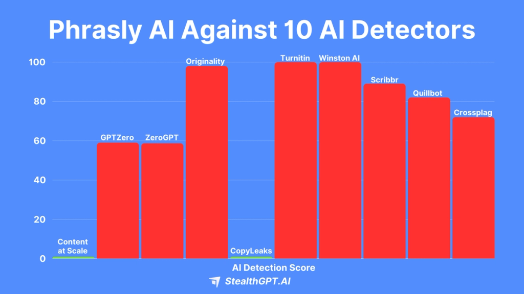Phrasly AI Against 10 AI Detectors Result StealthGPT
