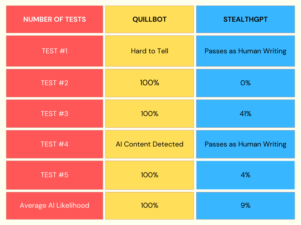 Quillbot Vs StealthGPT Test Result