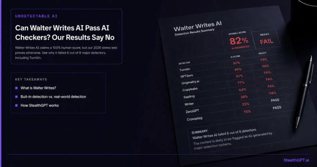 Can Walter Writes AI pass AI checkers? Independent test results show it fails detection