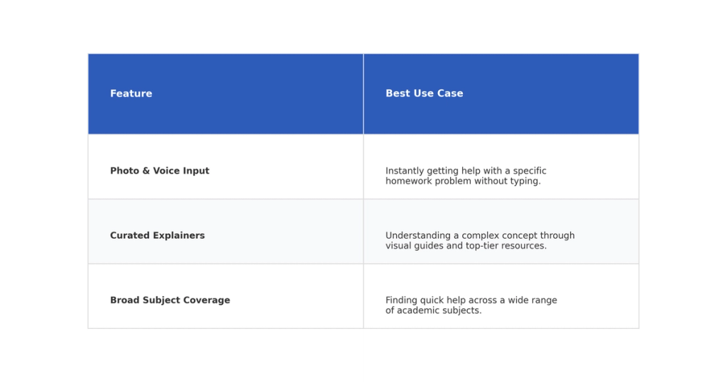 Table: Feature, Best Use Case