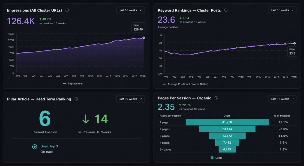pillar cluster development dashboard
