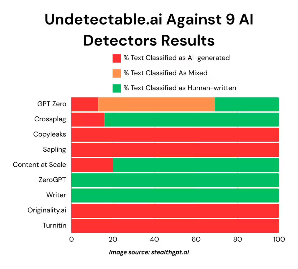 Undetectable Ai Against 9 AI Detectors StealthGPT