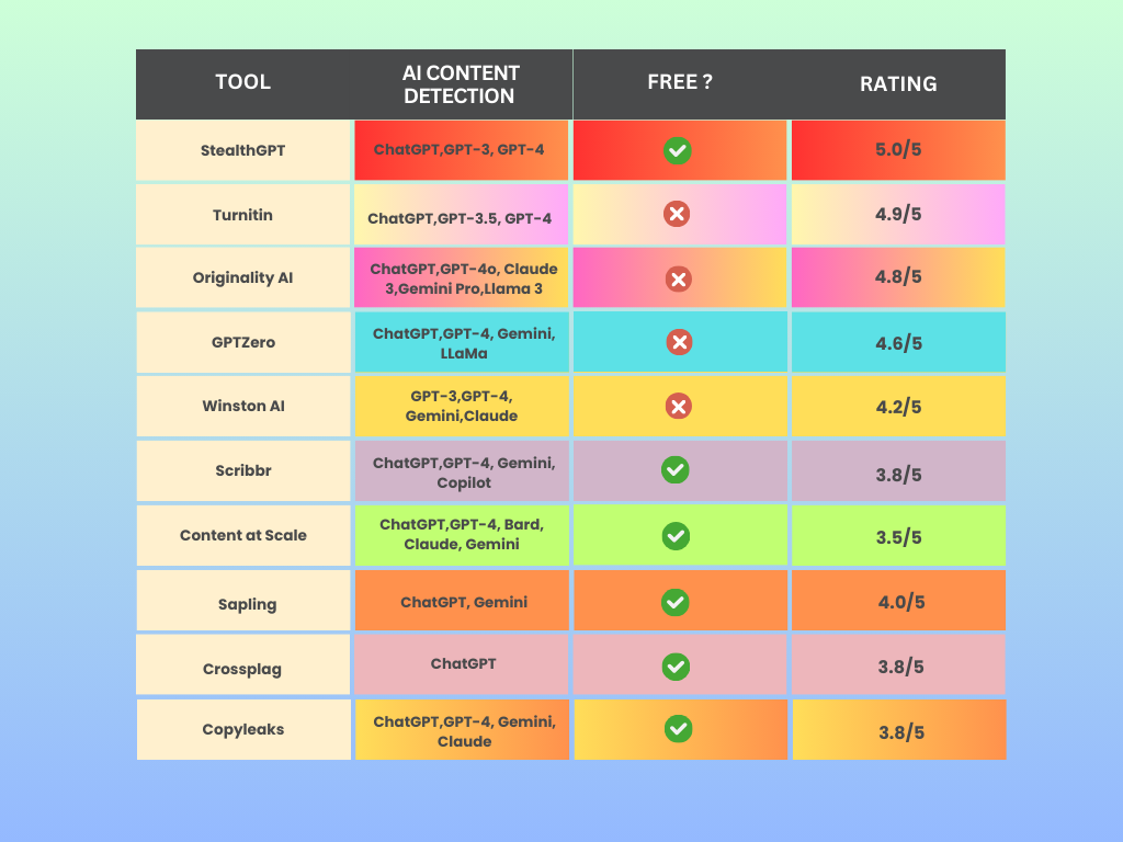 Comparision Table AI Detectors