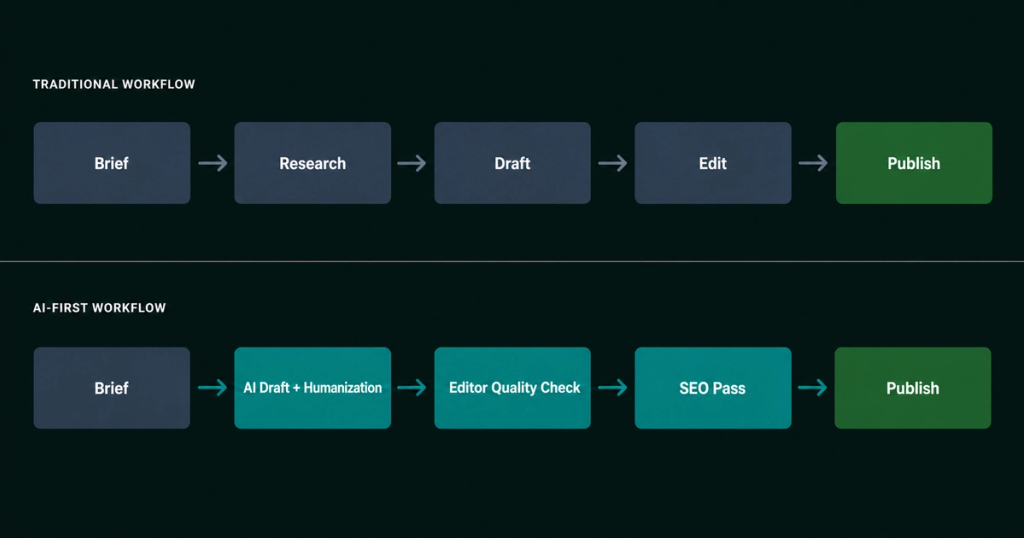 Traditional vs AI-first workflow comparison chart