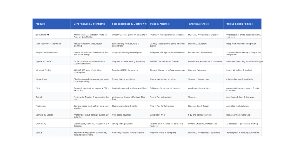 Table: Product, Core Features & Highlights, User Experience & Quality ★★★★☆, Value & Pricing 💰, Target Audience 👥, Unique Selling Points ✨