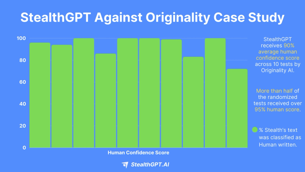 StealthGPT Against Originality Case Study Result StealthGPT
