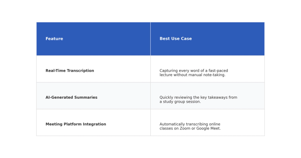 Table: Feature, Best Use Case