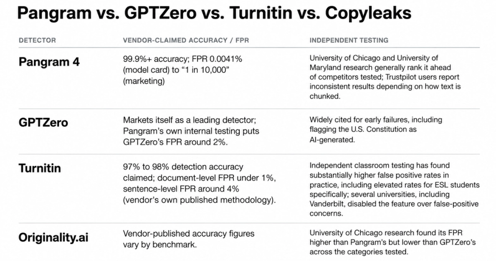 Pangram vs. GPTZero vs. Turnitin vs. Copyleaks