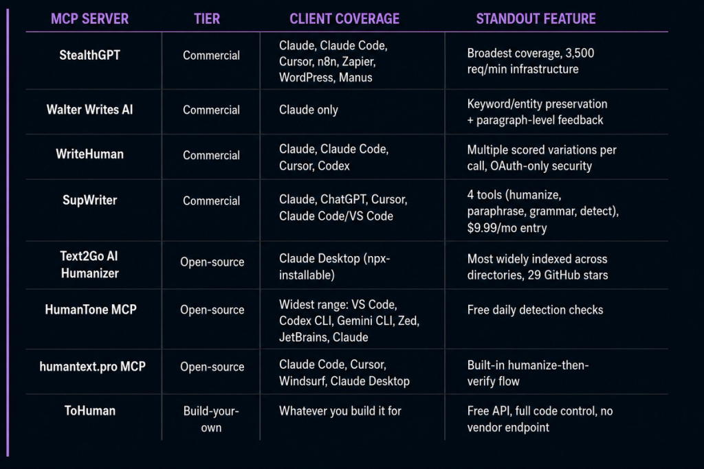 side by side comparison of AI Humanizer MCP tools in 2026
