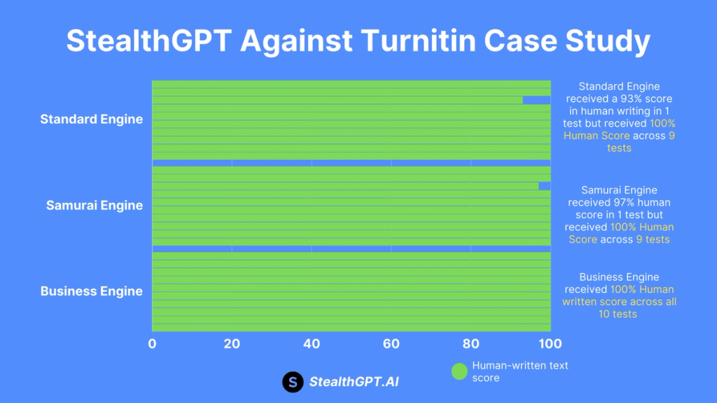 StealthGPT Against Turnitin Case Study StealthGPT