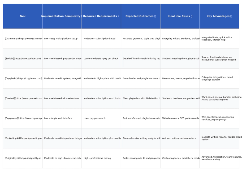 Table: Tool, Implementation Complexity 🔄, Resource Requirements ⚡, Expected Outcomes 📊, Ideal Use Cases 💡, Key Advantages ⭐