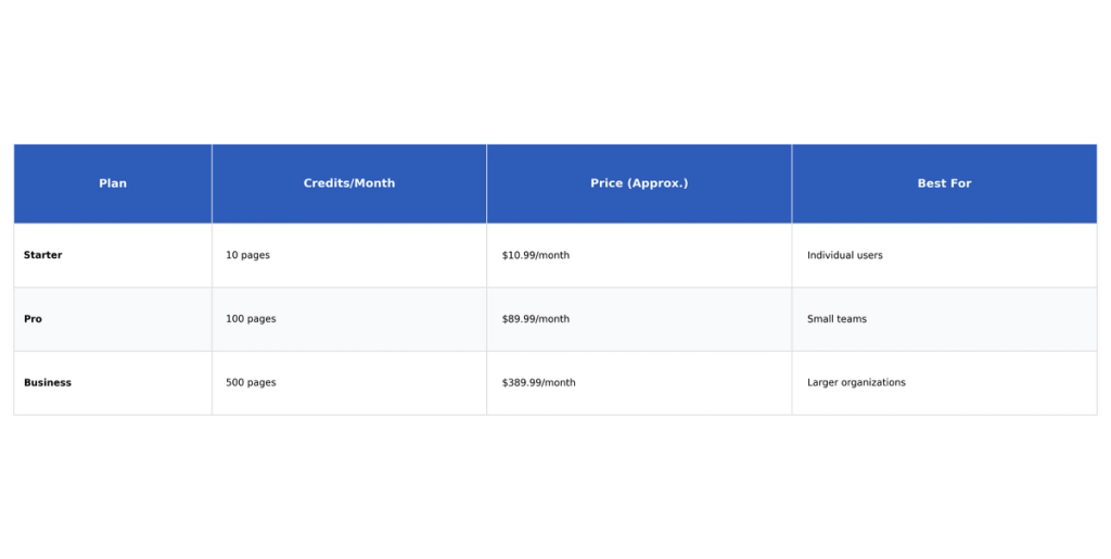 Table: Plan, Credits/Month, Price (Approx.), Best For