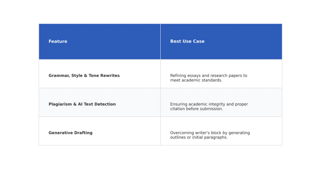 Table: Feature, Best Use Case