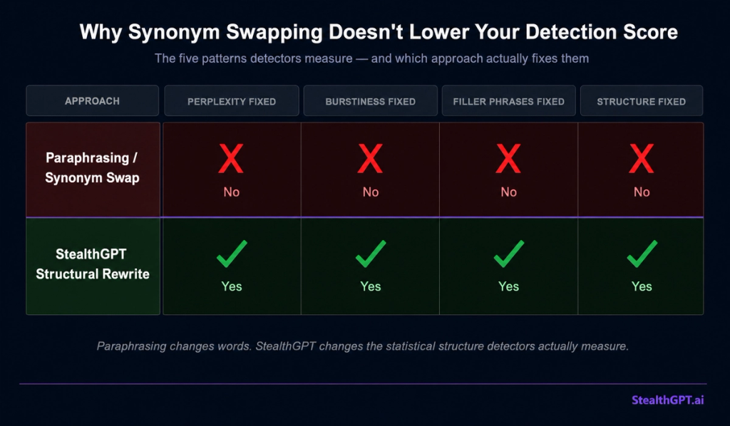 why synonym swapping doesnt lower your detection score
