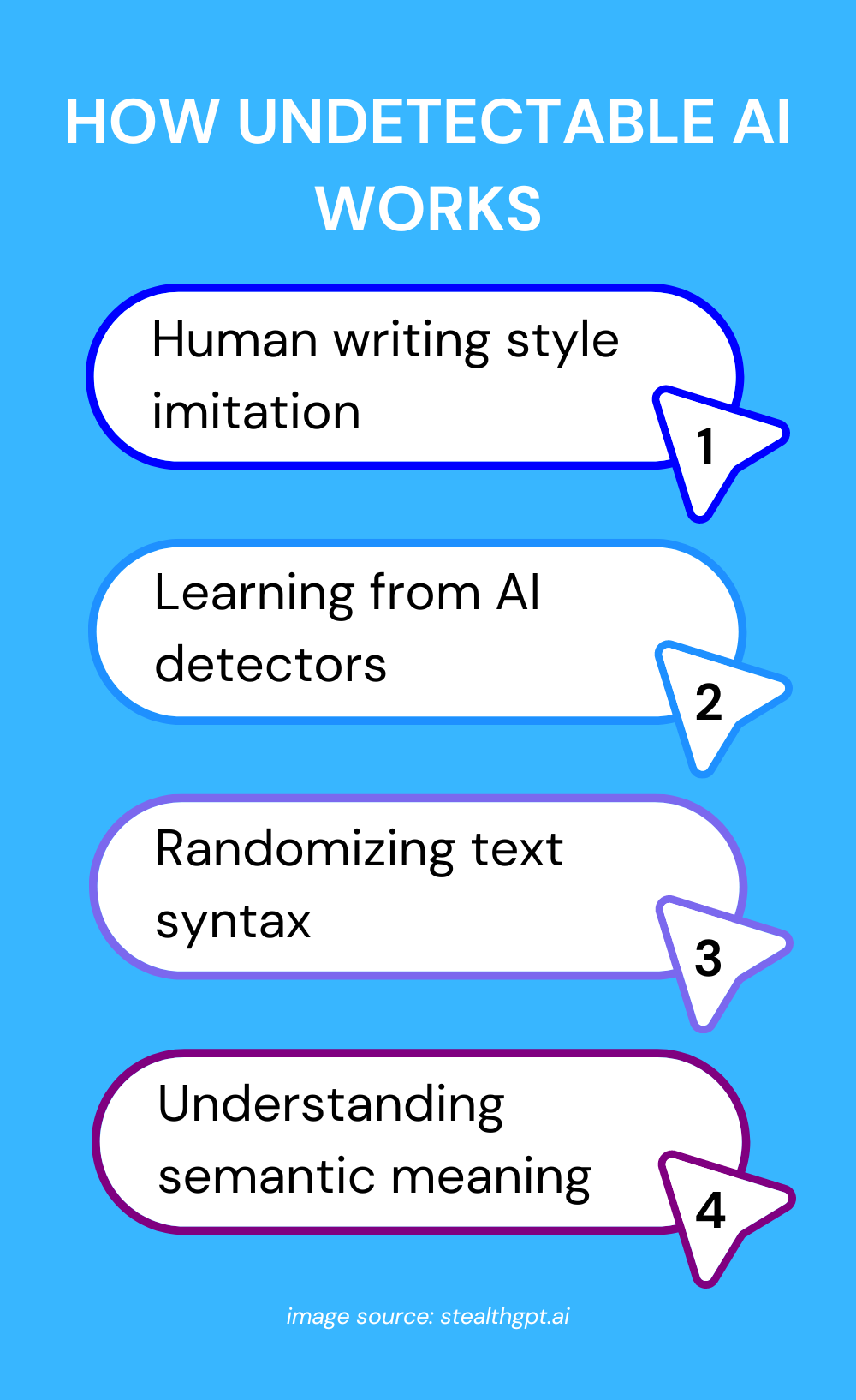 How Undetectable AI Works