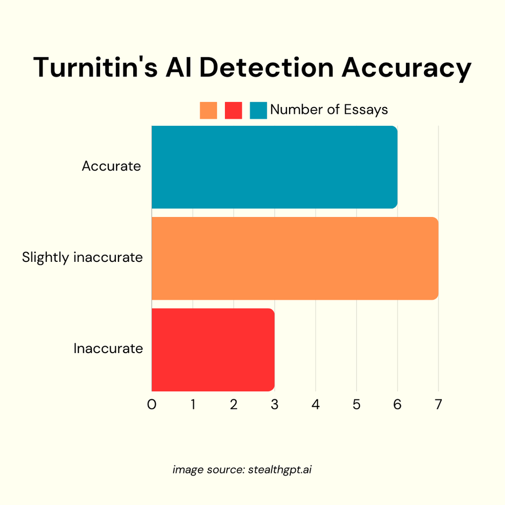 Turnitin'S AI Detection Accuracy