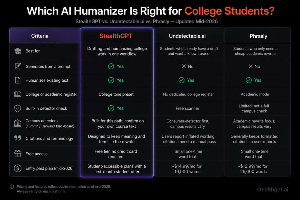StealthGPT undetectable AI comparison table 2026