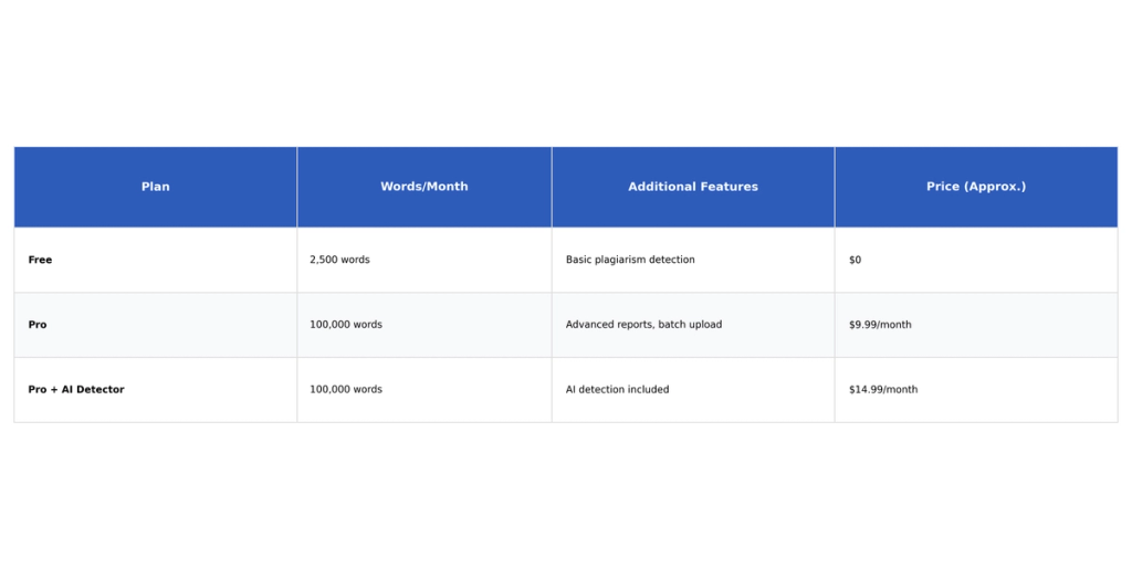 Table: Plan, Words/Month, Additional Features, Price (Approx.)