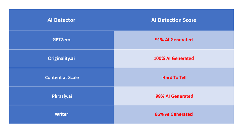 AI Detector Results