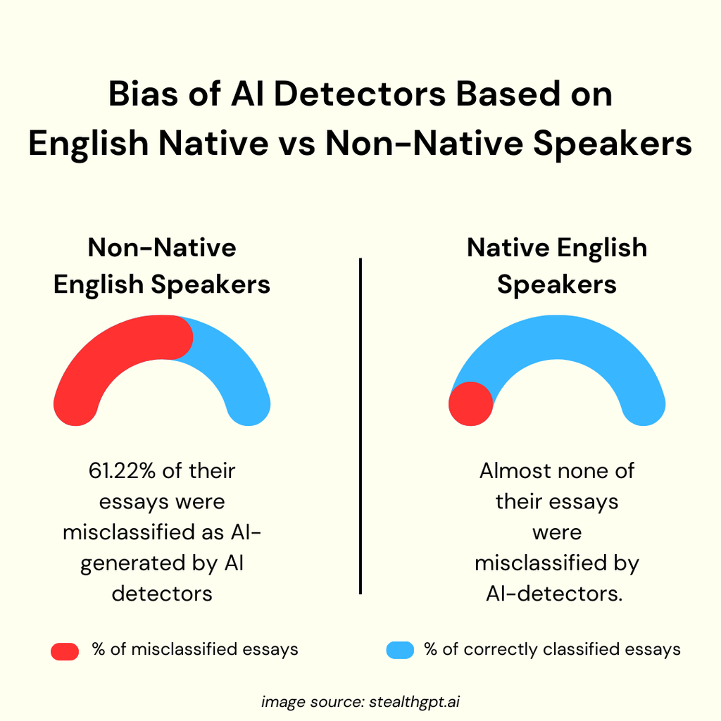 Bias Of AI Detectors Based On Native Vs Non Native Speakers StealthGPT
