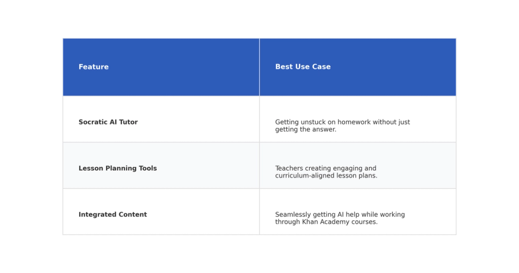 Table: Feature, Best Use Case