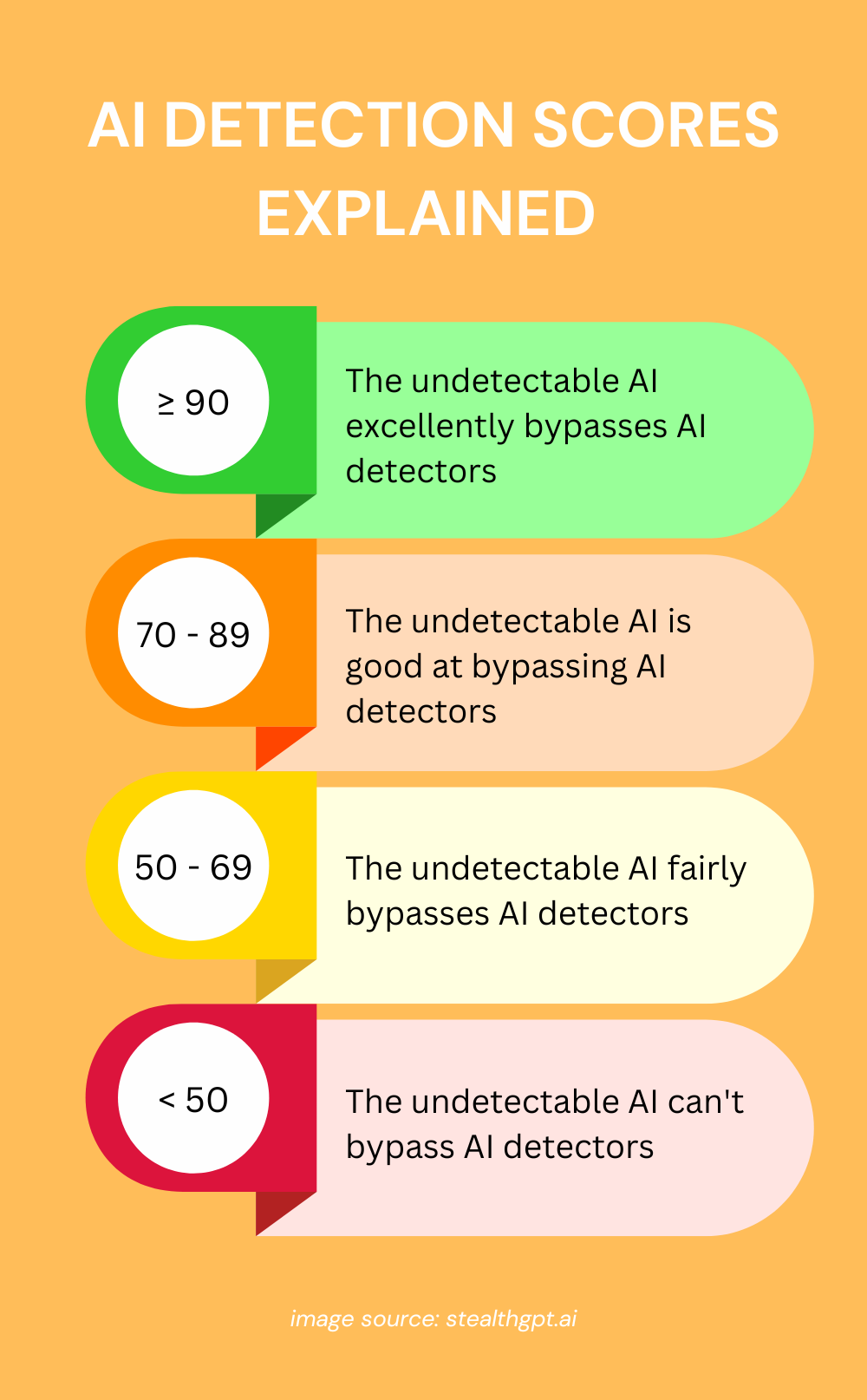 AI Detection Scores Explained