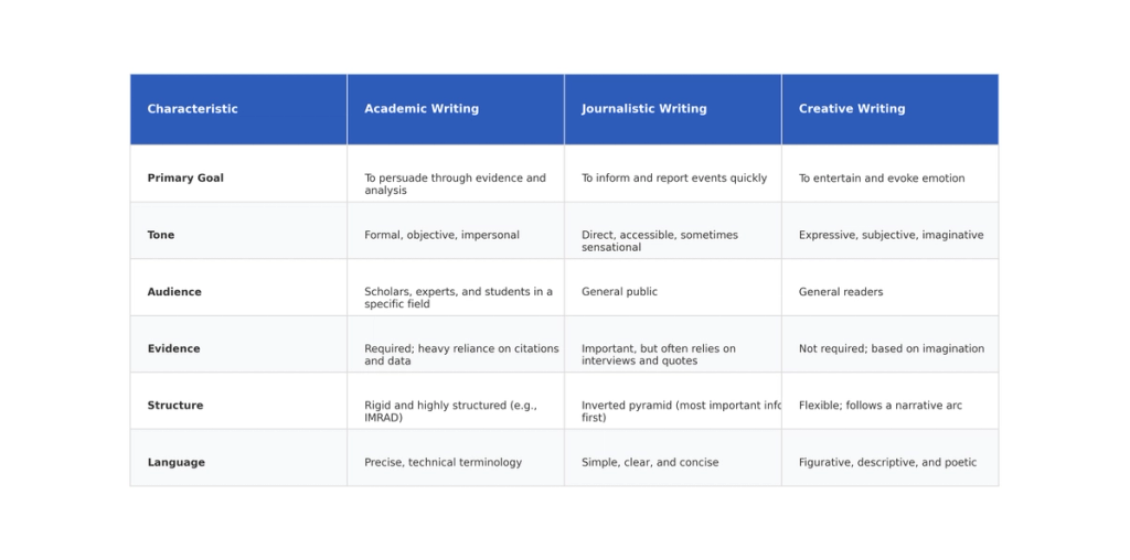 Table: Characteristic, Academic Writing, Journalistic Writing, Creative Writing