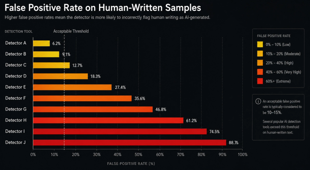 False Positive Rate Across Detectors