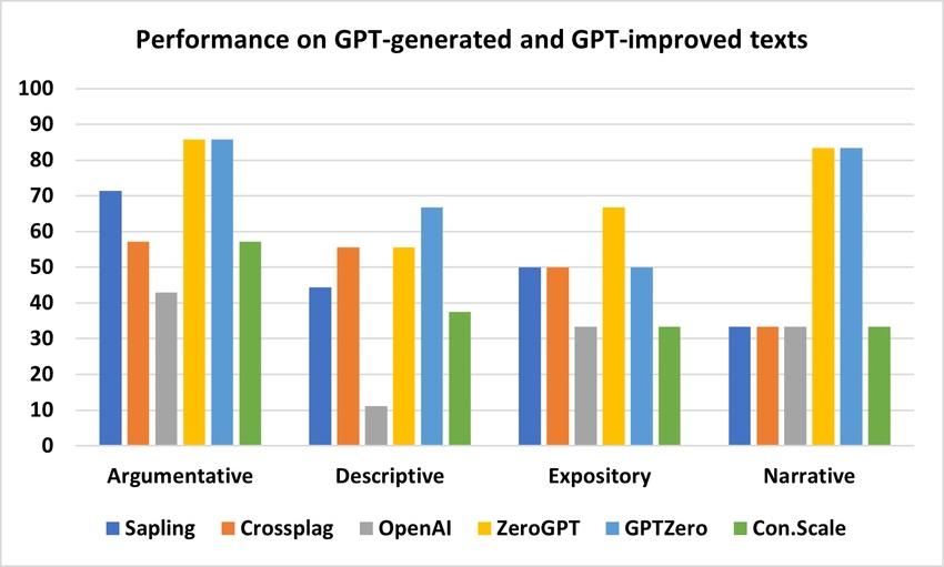 The Figures Illustrate The Performance Of Various AI Text Detectors On Human Written