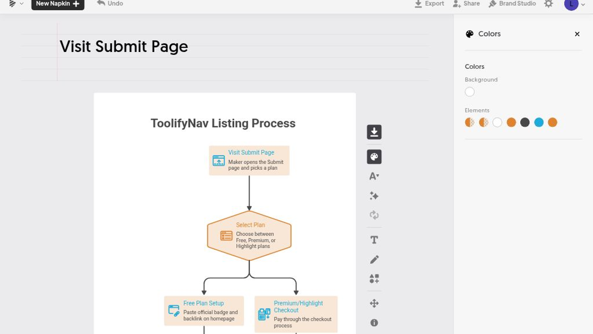 Napkin AI flowchart after editing: the first node renamed to 'Visit Submit Page' and process boxes recolored orange via the Colors panel