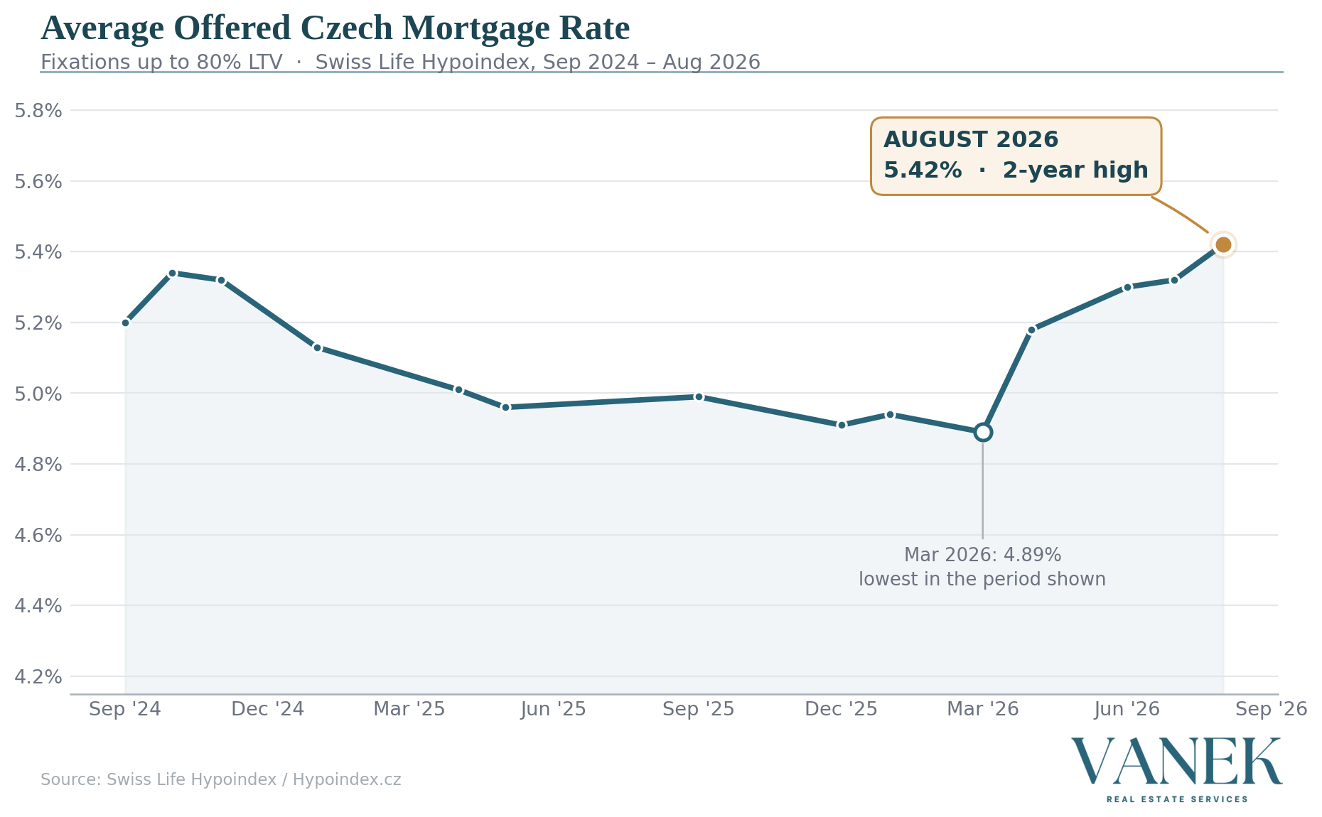 Buying in Prague with mortgage rates at 5.4%: what foreigners actually pay (August 2026)