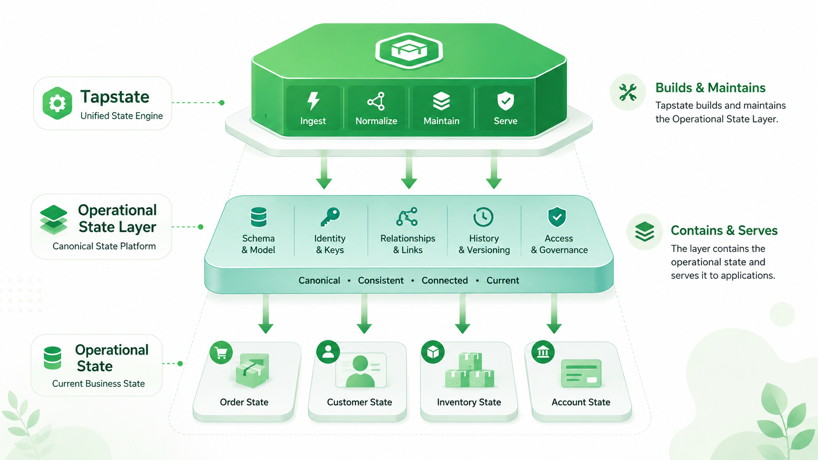 Three-level diagram showing Tapstate as the deployable unified operational data engine, the Operational State Layer as the shared architectural capability it builds, and Operational State as the current business state consumed by applications, automation, and AI agents.