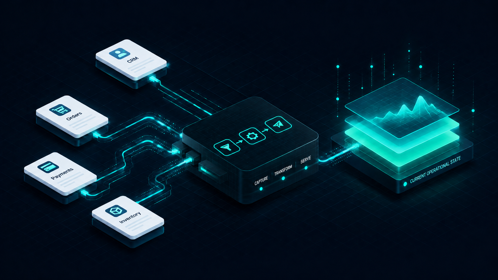 Isometric illustration of an Operational Data Platform connecting CRM, orders, payments, and inventory systems to continuously maintained operational state.