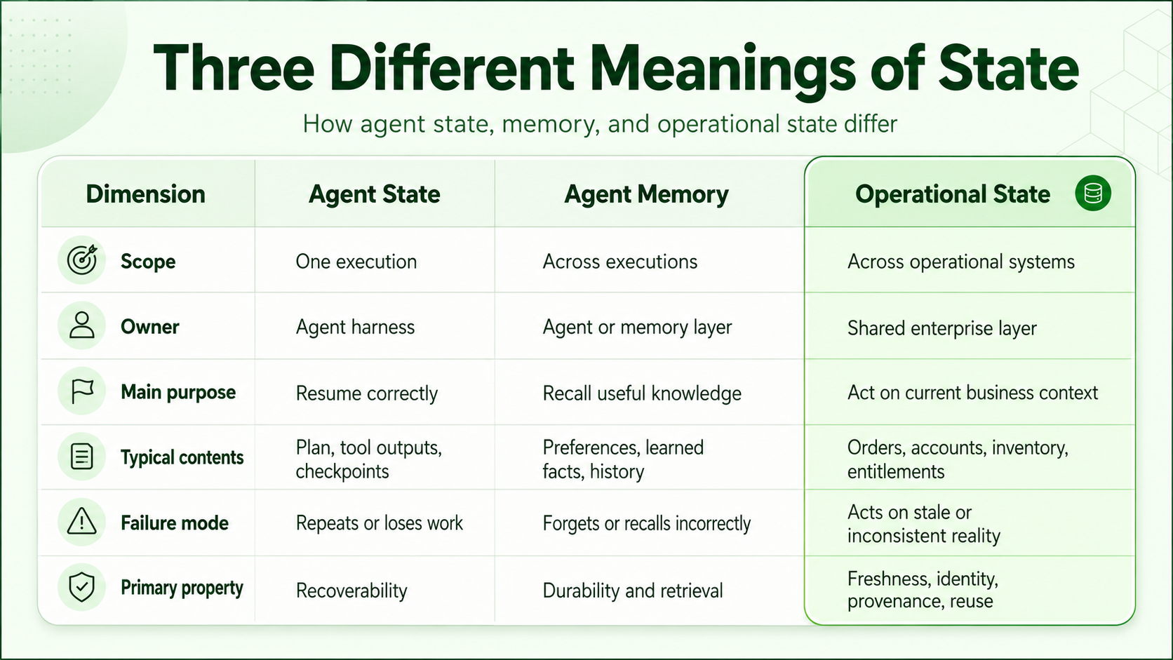 Comparison table showing how agent state, agent memory, and Operational State differ by scope, ownership, purpose, typical contents, failure mode, and primary property.