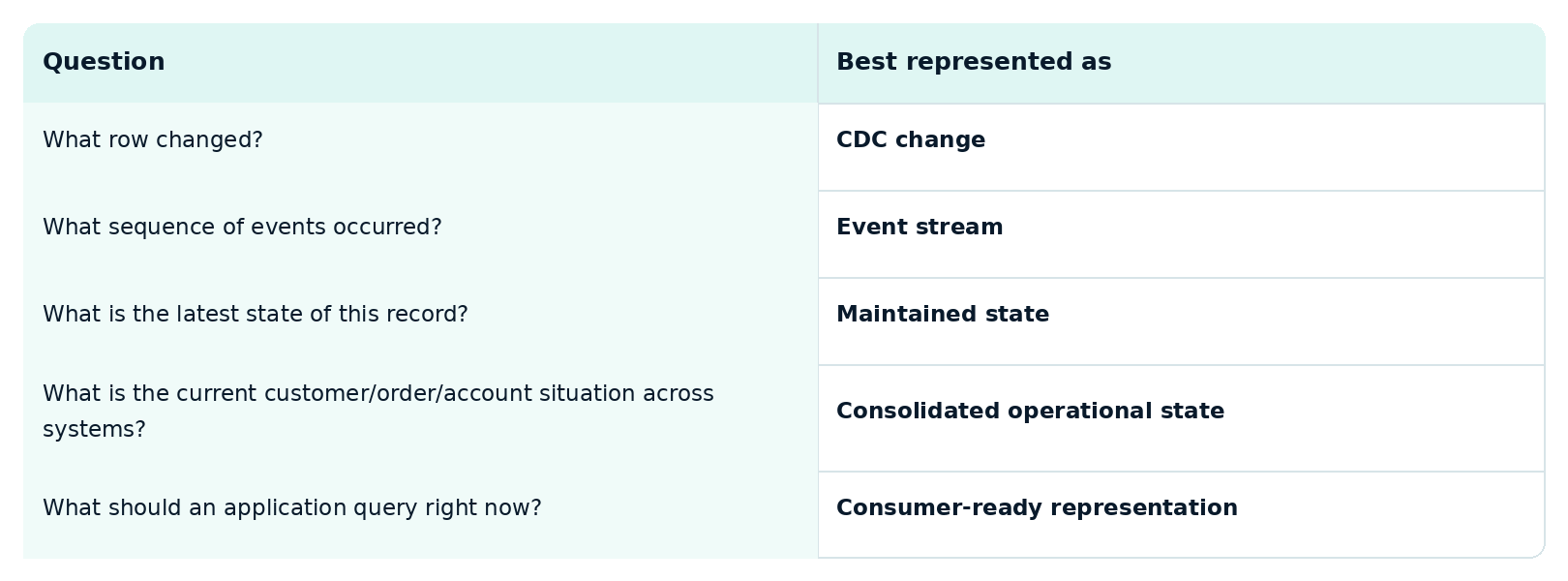 Table comparing CDC and operational-state questions with the data representation best suited to each.