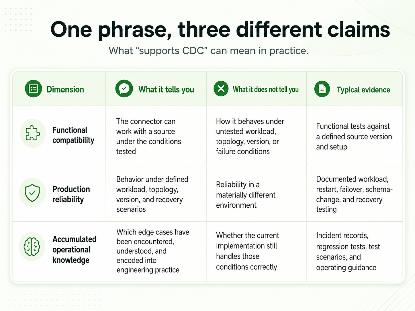 Comparison of functional compatibility, production reliability, and accumulated operational knowledge when evaluating a CDC connector.