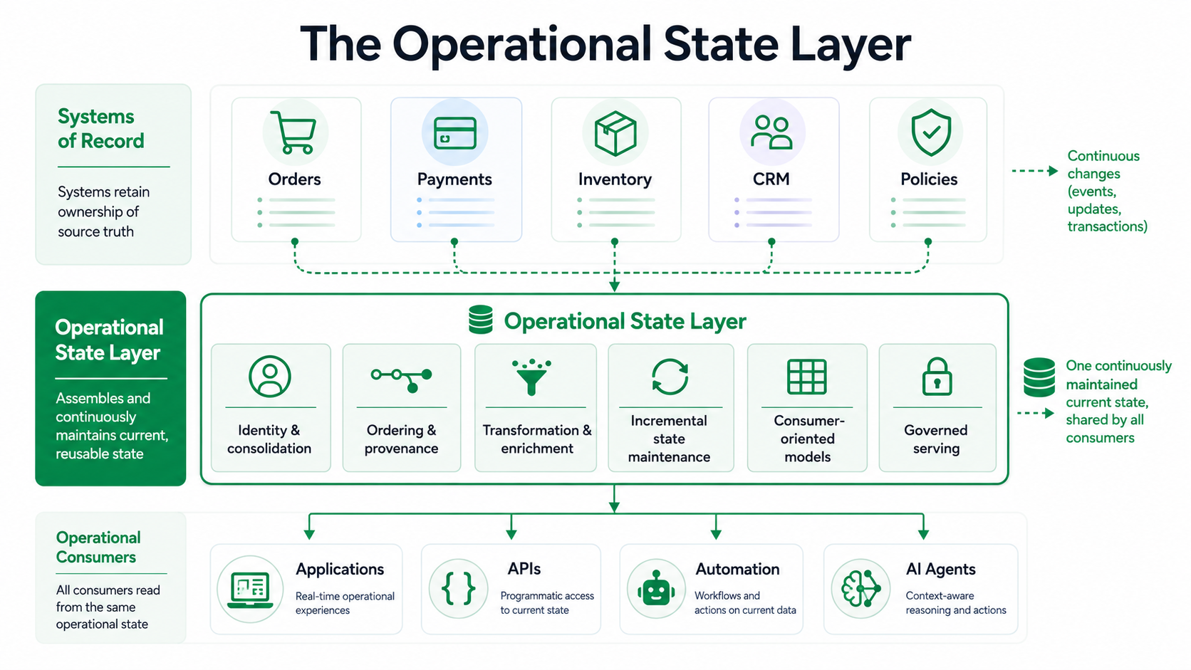 Architecture diagram showing systems of record feeding continuous changes into an Operational State Layer that maintains current state for applications, APIs, automation, and AI agents.