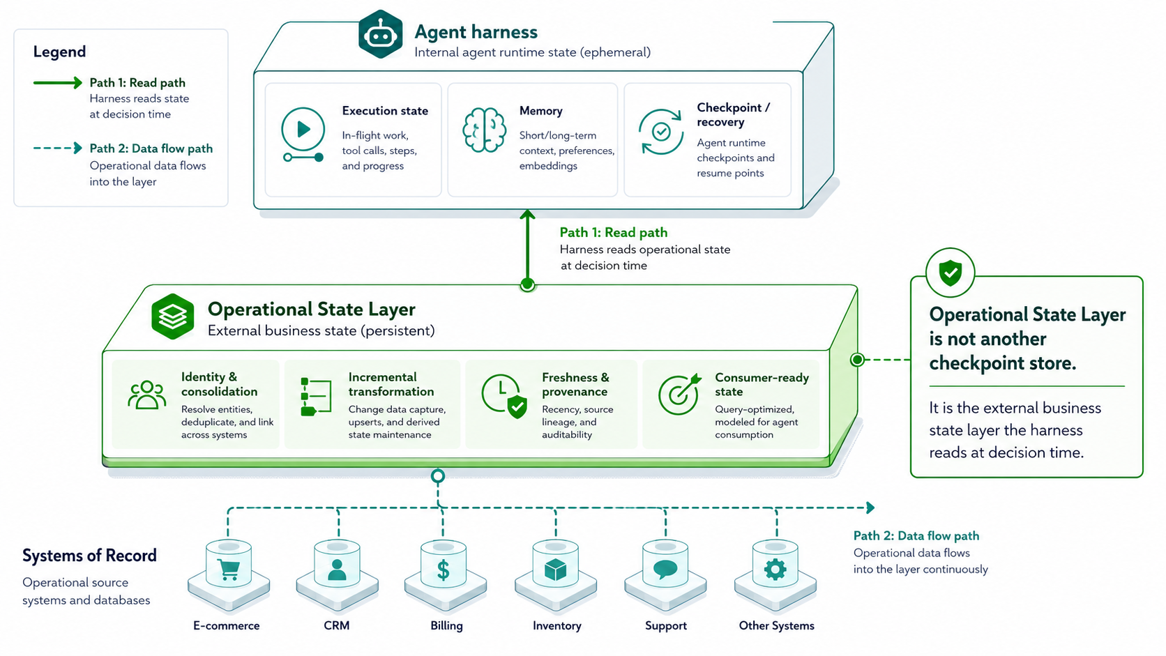 Architecture diagram showing an agent harness with execution state, memory, and checkpoints reading from an external Operational State Layer maintained across multiple systems of record.