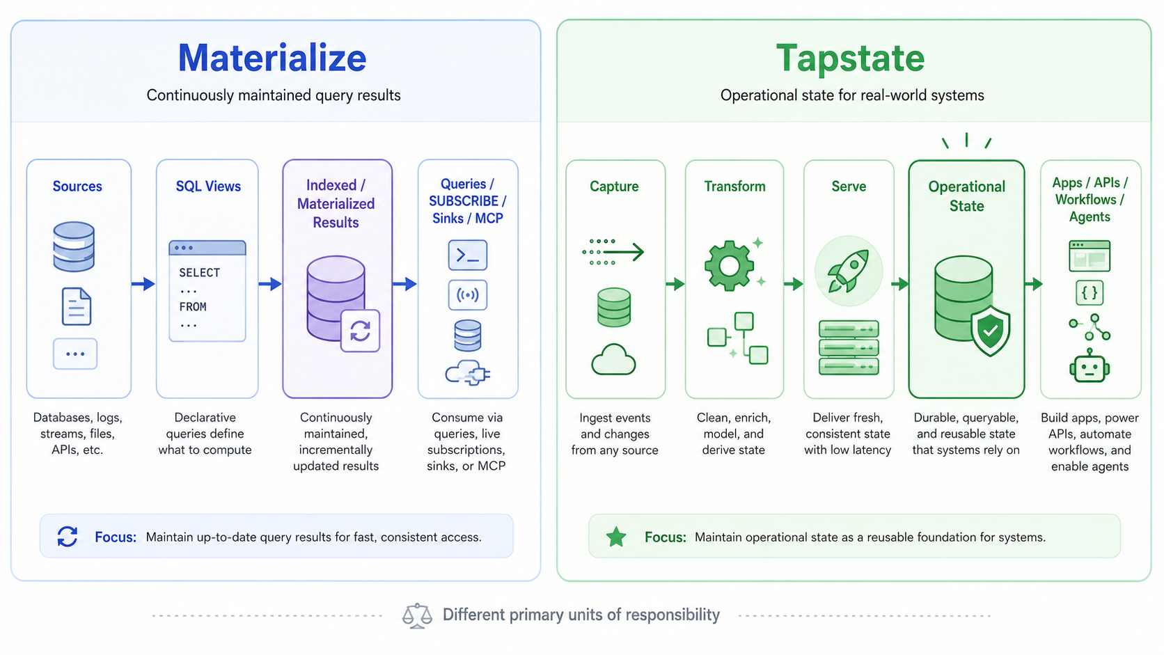 Side-by-side architecture diagram comparing Materialize’s path from sources through SQL views and maintained results with Tapstate’s Capture–Transform–Serve path for Operational State.