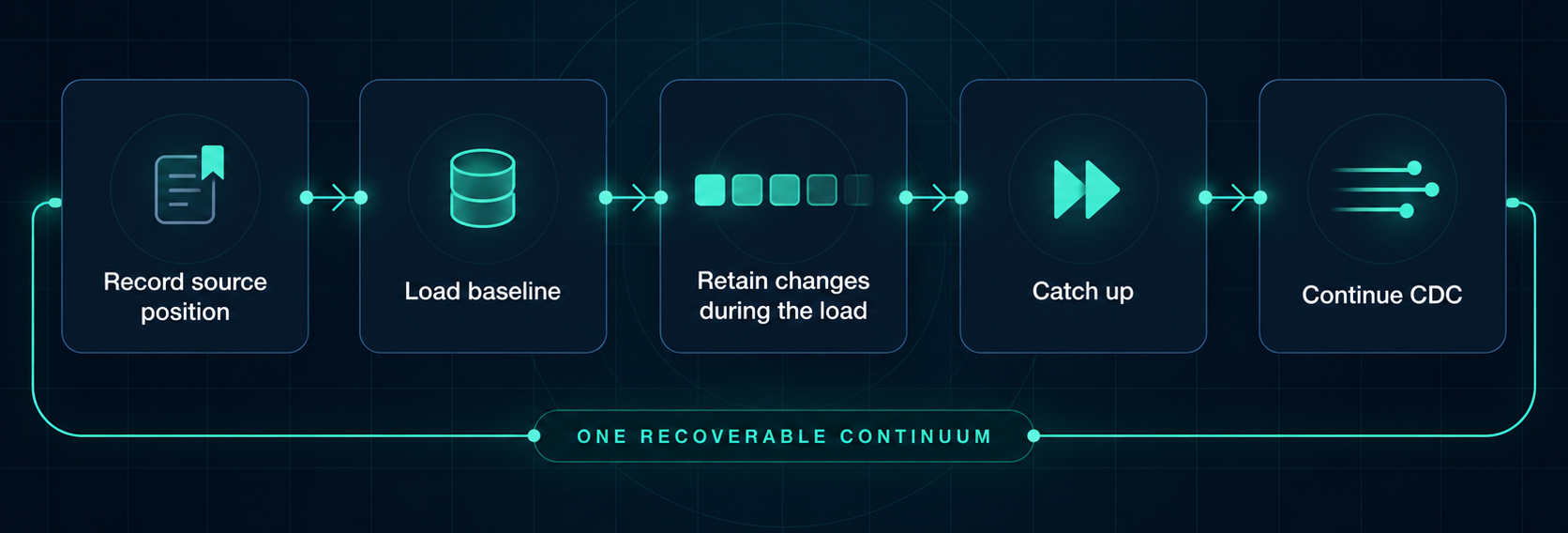 Five-step full load plus CDC process showing source position recording, baseline loading, retained changes, catch-up, and continuous CDC.