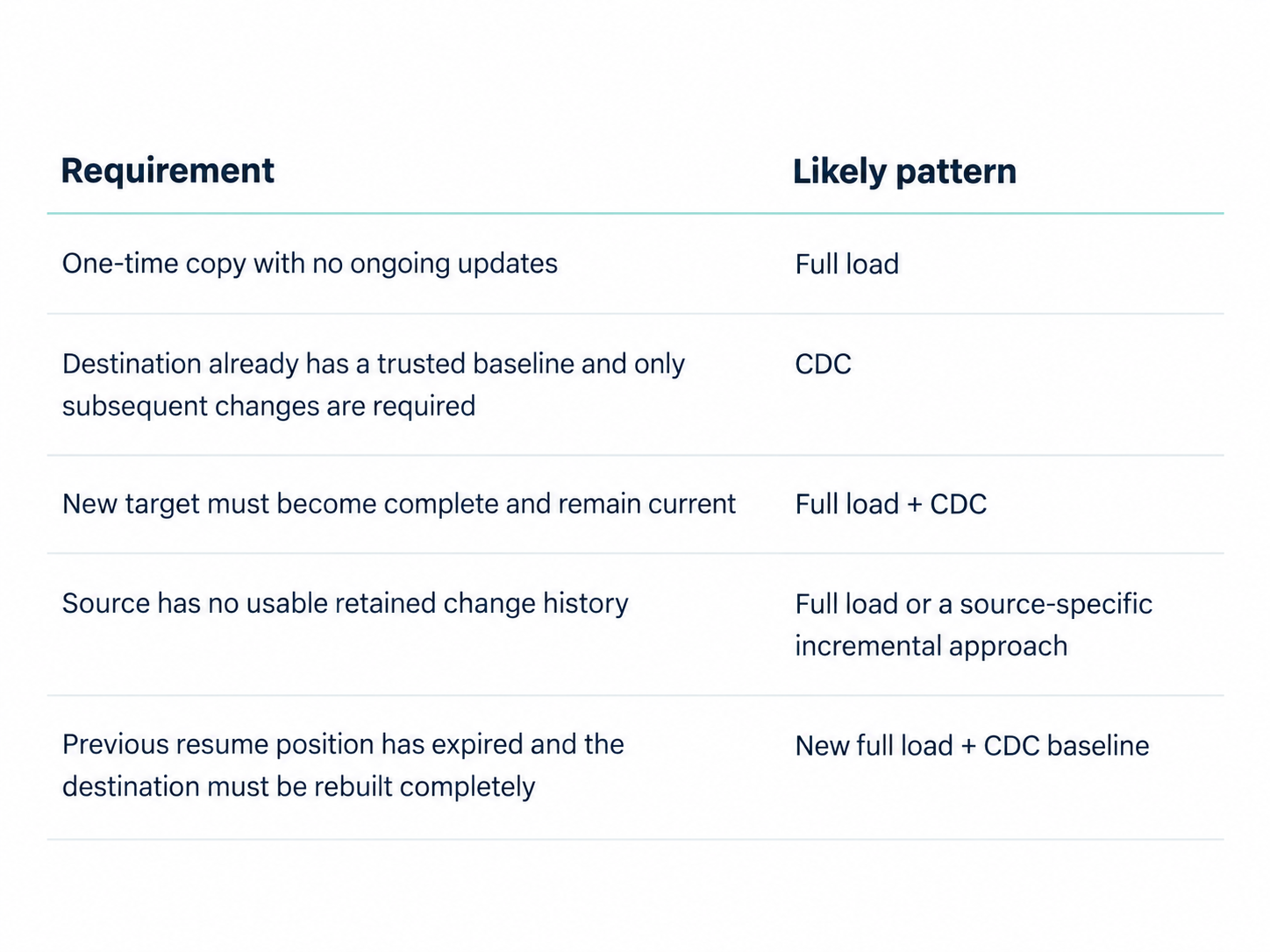 Two-column decision table mapping synchronization requirements to likely patterns: Full load, CDC, or Full load + CDC.