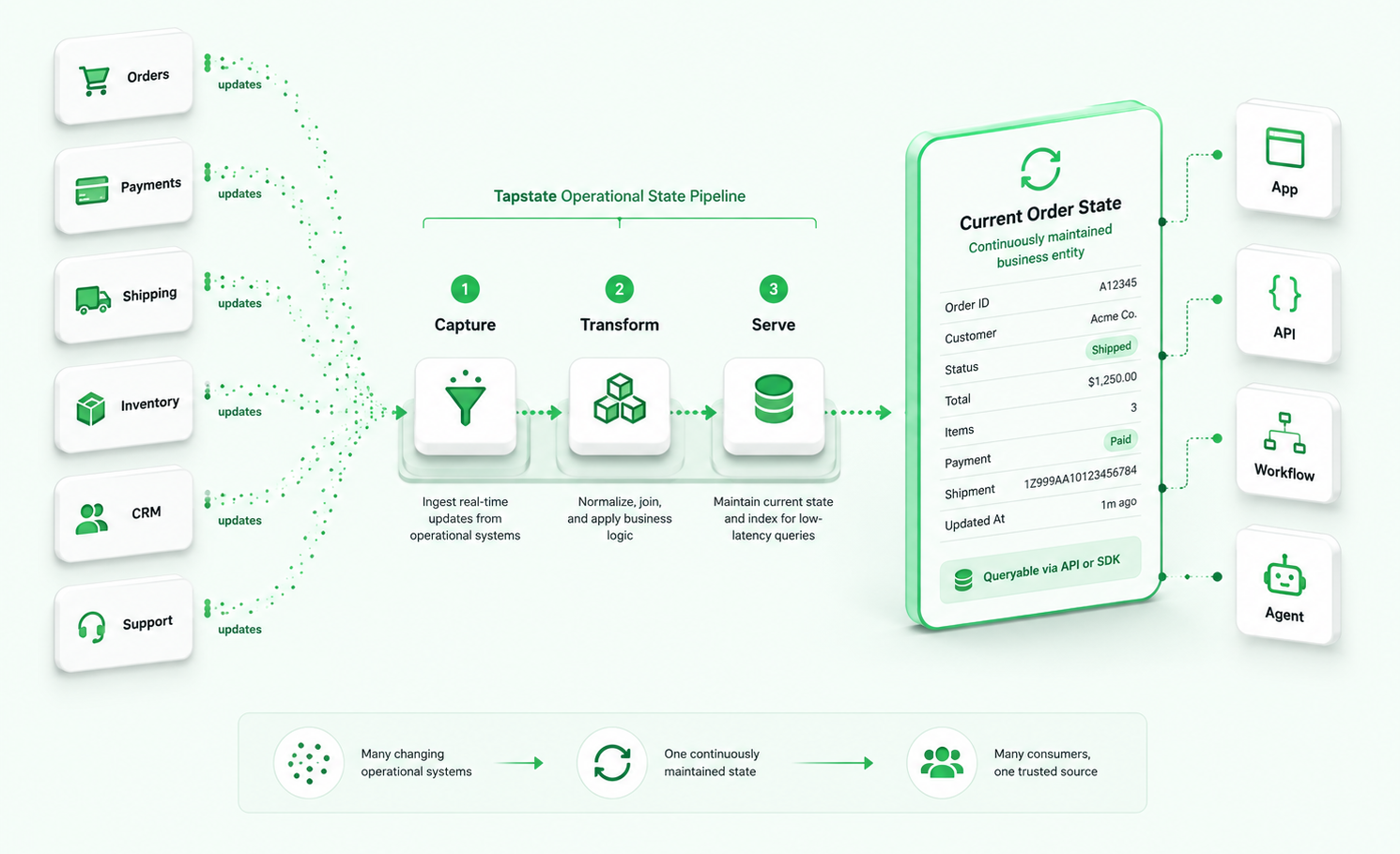 Diagram showing operational data from orders, payments, shipping, inventory, CRM, and support flowing through Tapstate’s Capture, Transform, and Serve stages to create one continuously maintained Current Order State for applications, APIs, workflows, and AI agents.