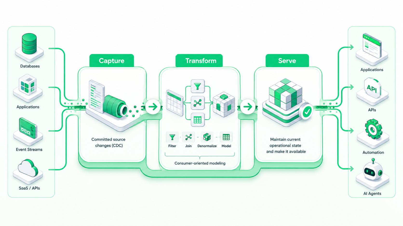 Diagram showing Capture, Transform, and Serve converting source-system changes into application-ready current state, with control, validation, and recovery spanning the full path.