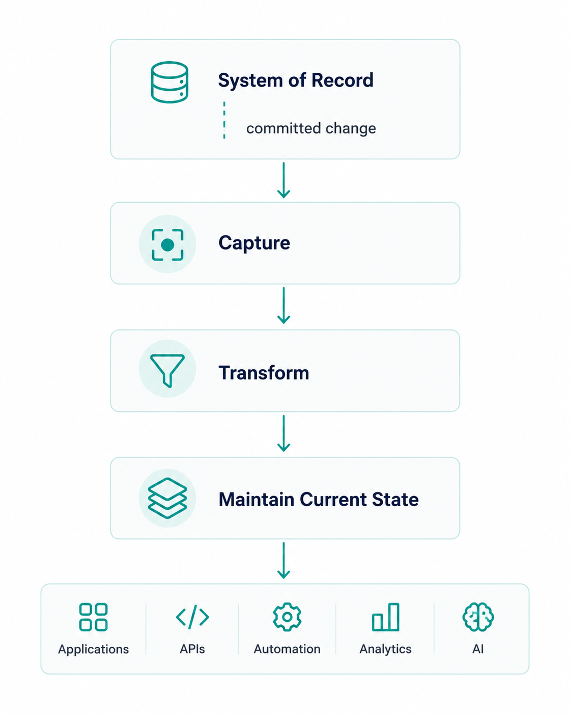Flow diagram showing committed changes moving from the system of record through Capture, Transform, and maintained current state to applications, APIs, automation, analytics, and AI.