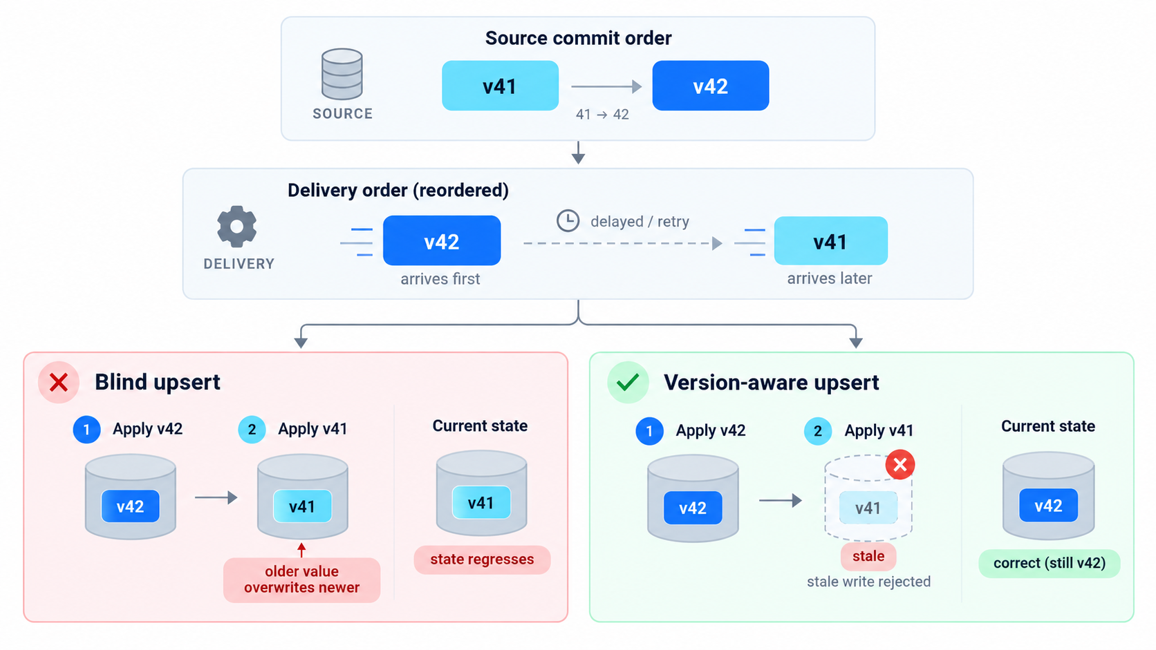 Diagram comparing blind upsert and version-aware upsert when CDC delivery is reordered: v42 arrives before v41, and only the version-aware approach prevents state regression.