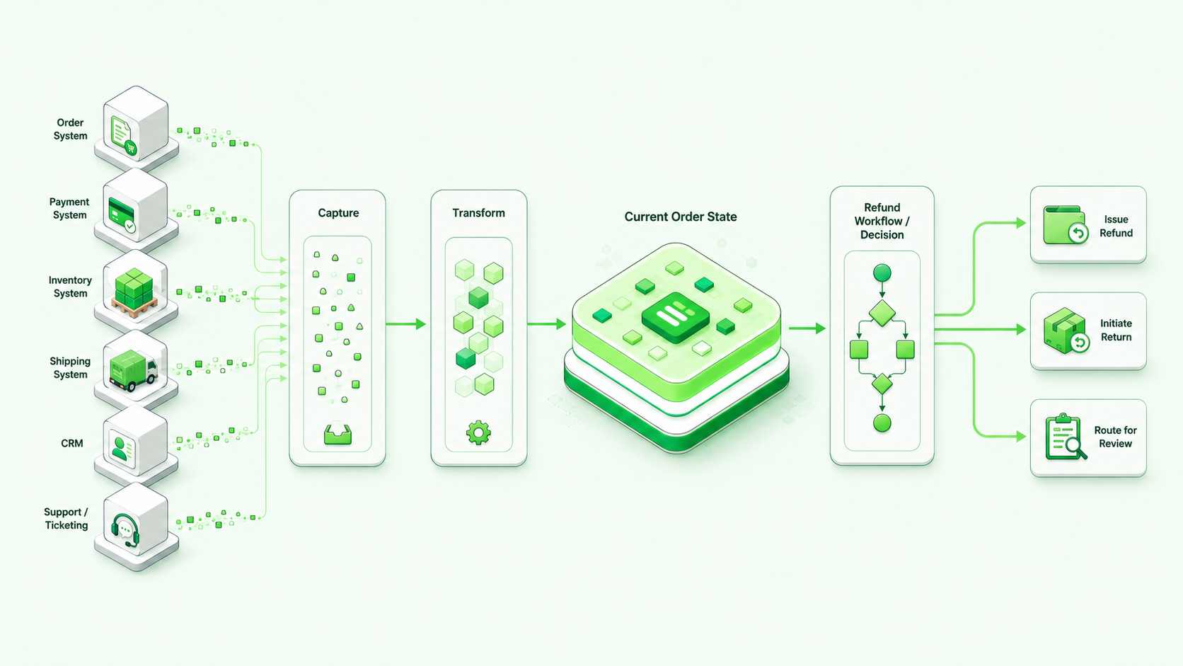 Diagram showing order, payment, inventory, shipping, CRM, and support systems flowing through Capture and Transform into a maintained Current Order State, which then supports a refund workflow with three outcomes: issue a refund, initiate a return, or route the case for review.