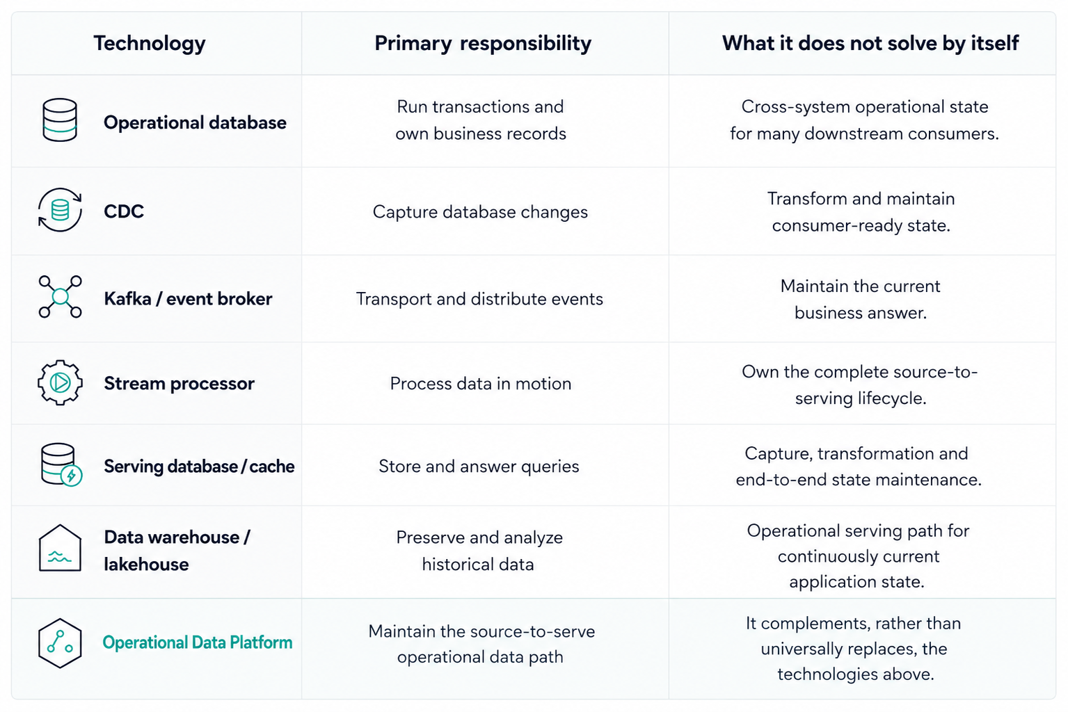 Comparison table showing how operational databases, CDC, Kafka, stream processors, serving databases, data warehouses, and Operational Data Platforms differ in their primary responsibilities and limitations.