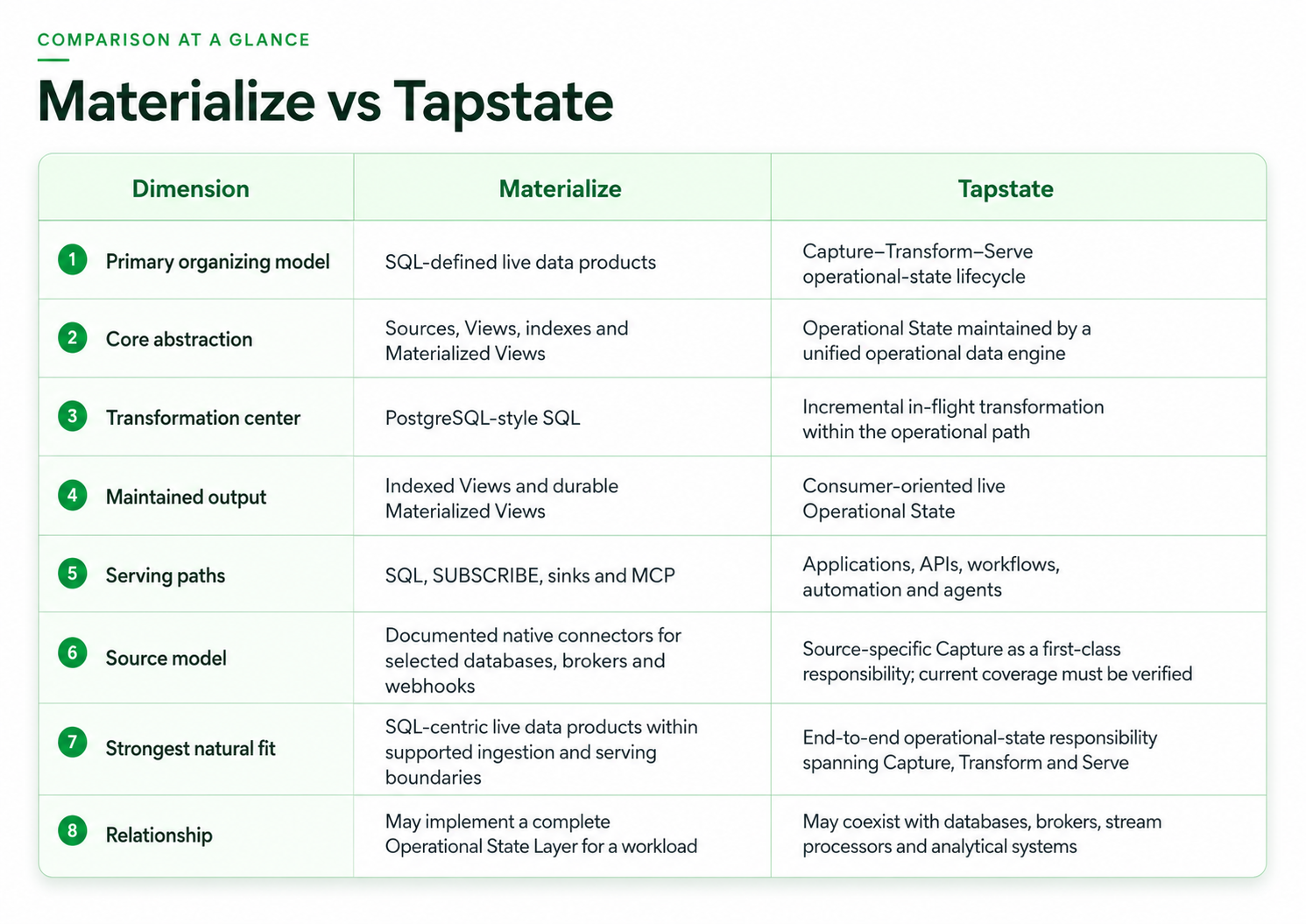 Comparison table showing how Materialize and Tapstate differ across product model, core abstraction, transformation, maintained output, serving paths, source responsibility, and best-fit workloads.