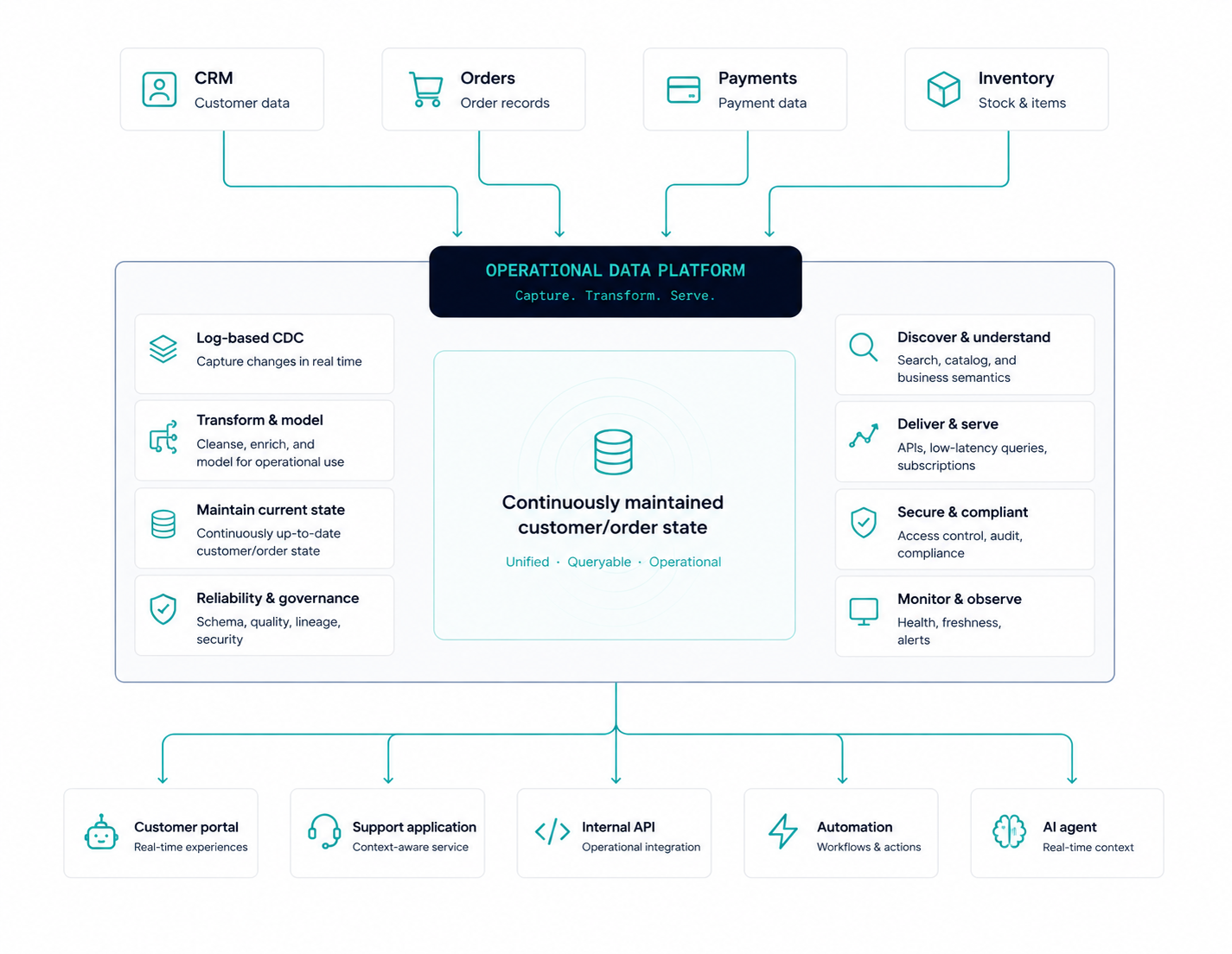 Architecture diagram showing CRM, orders, payments, and inventory feeding an Operational Data Platform that captures, transforms, maintains, and serves continuously updated customer and order state to applications, APIs, automation, and AI agents.
