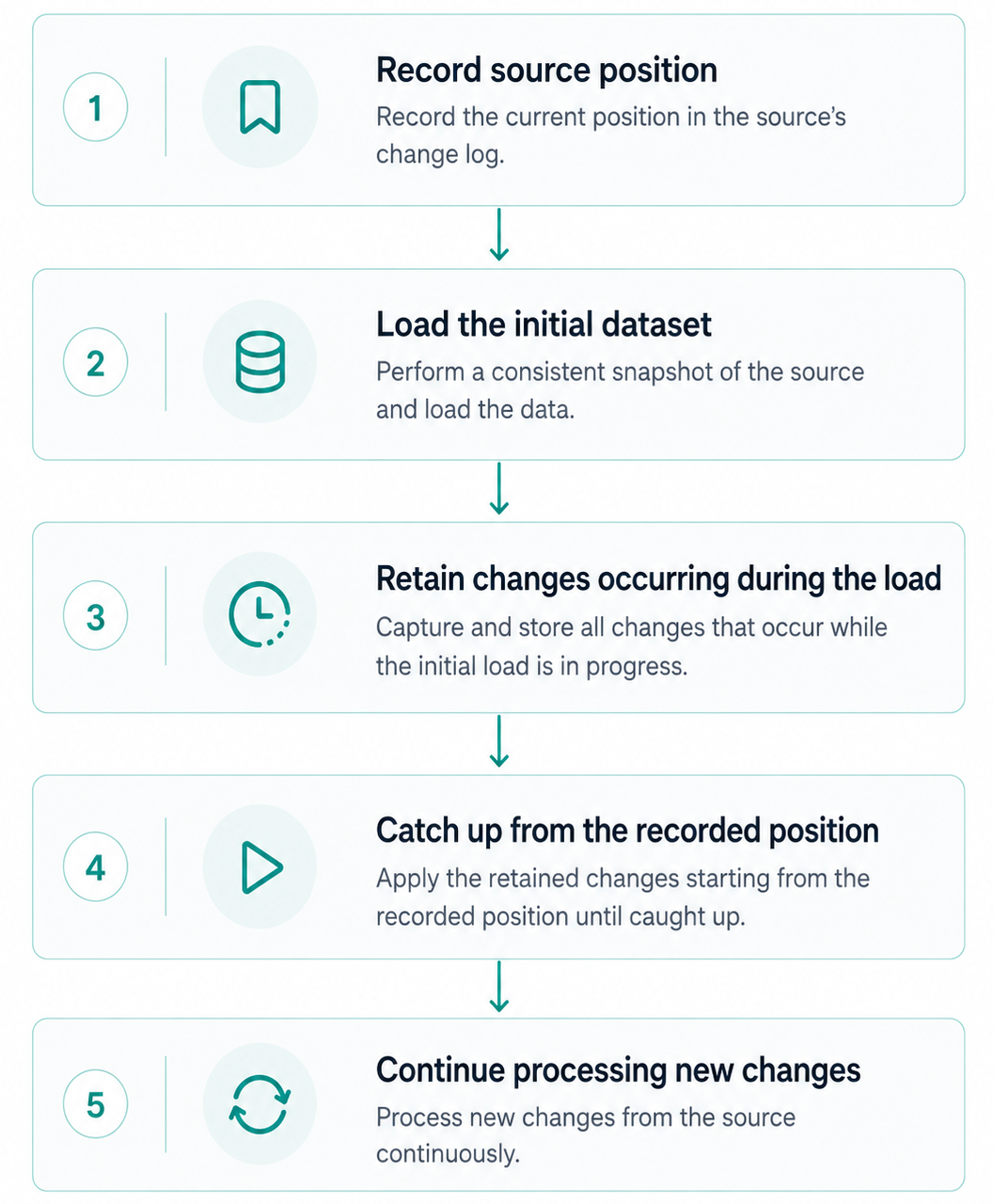 Five-step CDC lifecycle: record the source position, load the initial dataset, retain changes during the load, catch up from the recorded position, and continue processing new changes.